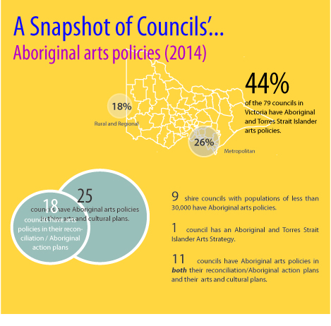 A snapshot of Councils' Aboriginal arts policies 2014